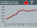 October unemployment