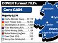 Labour lose Dover and Deal