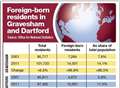 Immigrant population doubles in a decade 