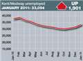 Unemployment soars in Kent