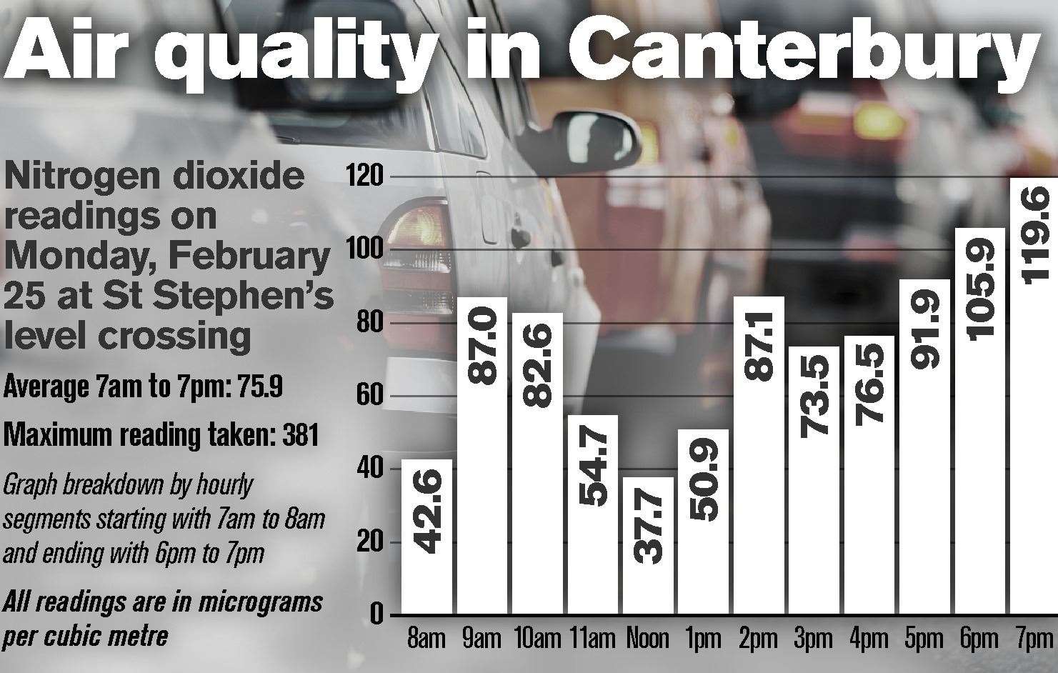 Air quality data from St Stephen's level crossing