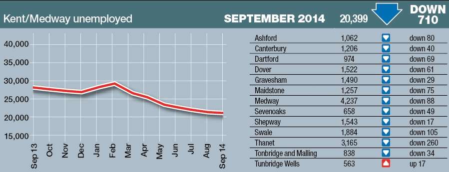 The number of people on Jobseeker's Allowance in Kent has fallen again