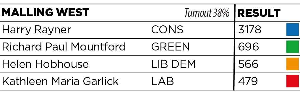 Malling West results