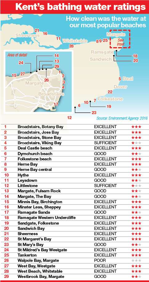 The bathing water quality around Kent has improved in recent years