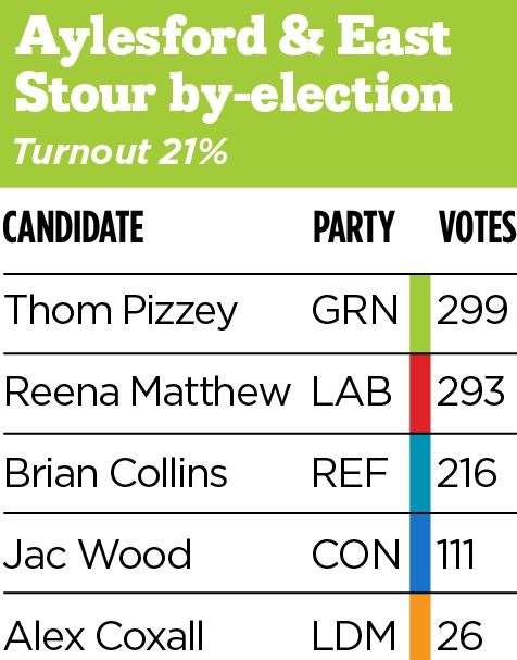 Thom Pizzey won the Aylesford and East Stour by-election in Ashford