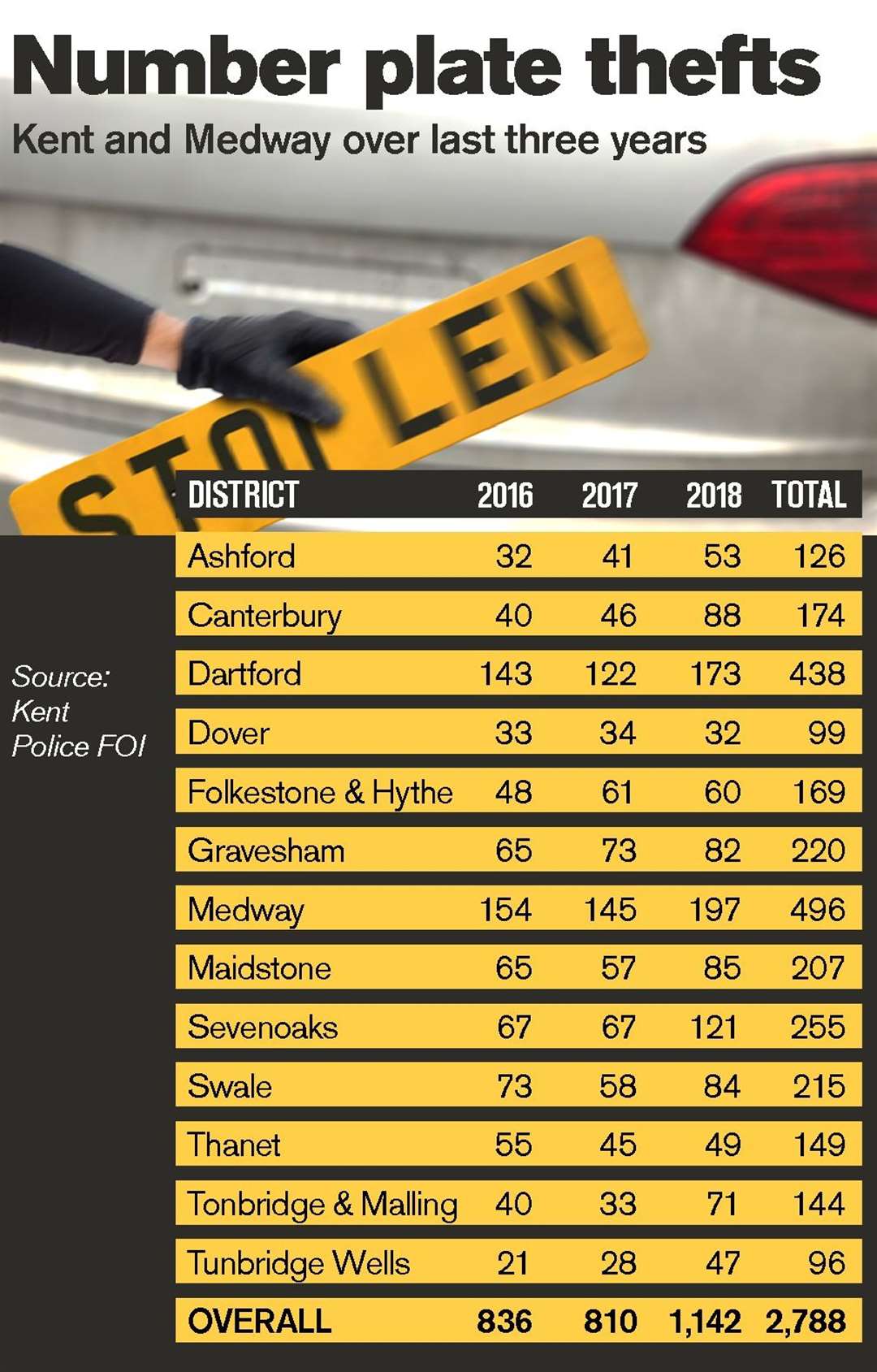 Number plate theft reported to Kent Police in the last three years