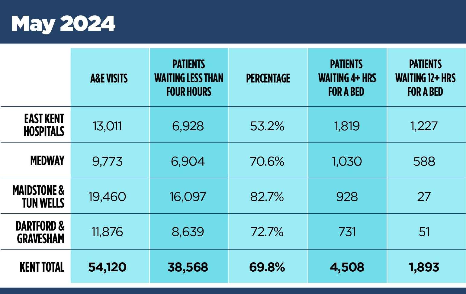 A&E waiting times for May show the struggles facing some trusts in Kent