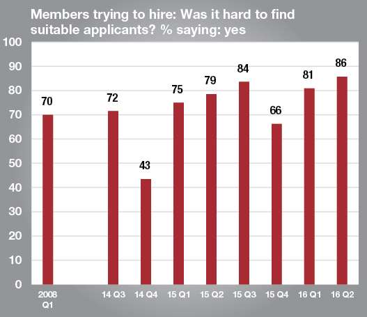 More than four fifths of companies struggle to find the right people when hiring for a position