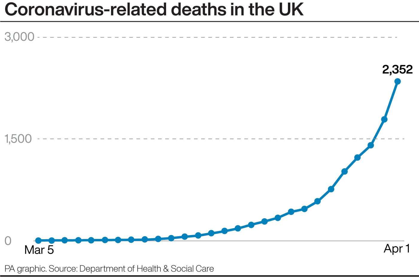 Coronavirus-related deaths in the UK (PA Graphics)