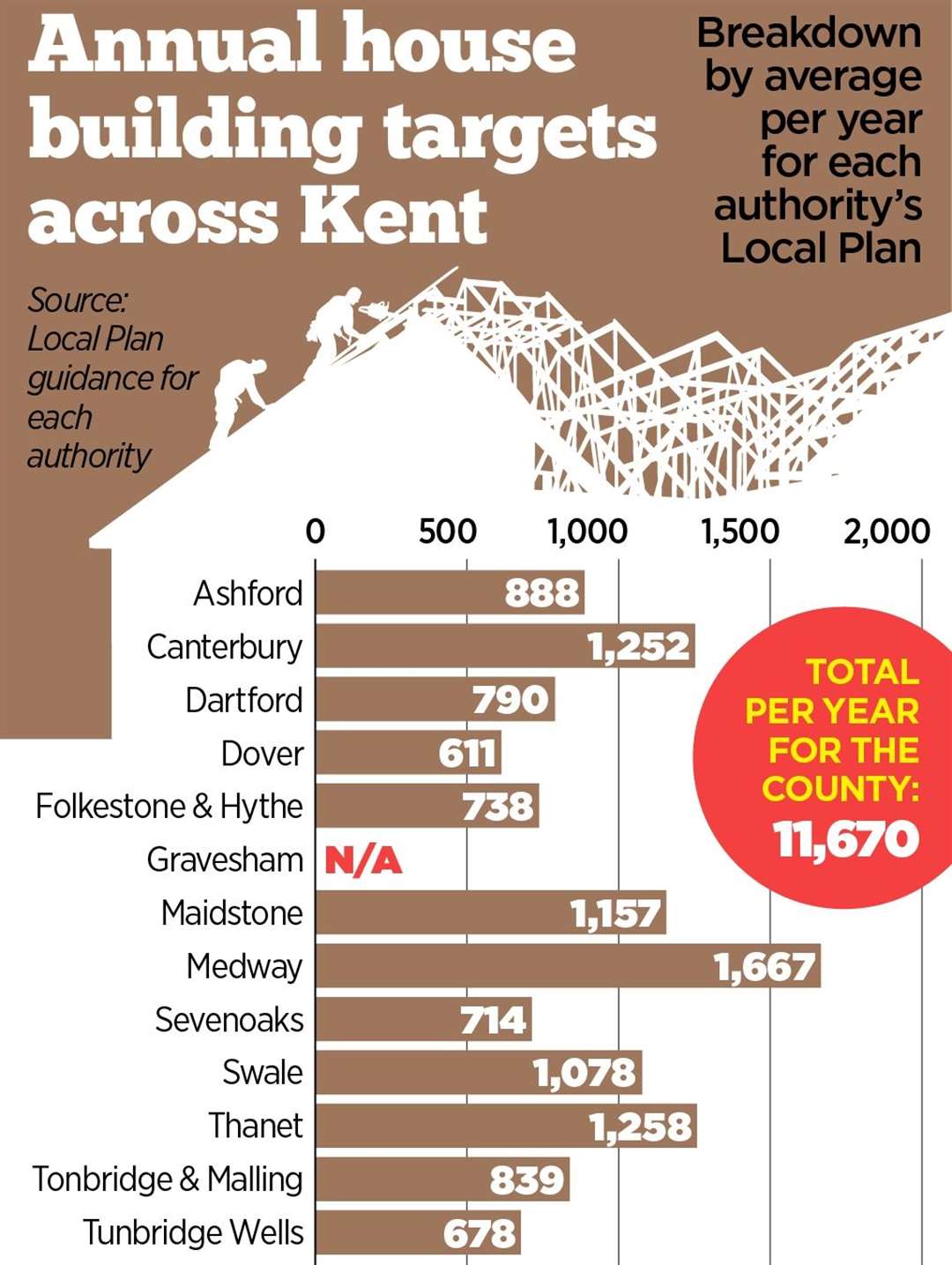 Figures from last year reveal the number of homes in each Kent authority's Local Plan