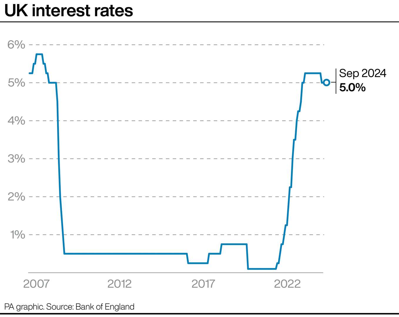 UK Interest rates (PA Graphics/PA)