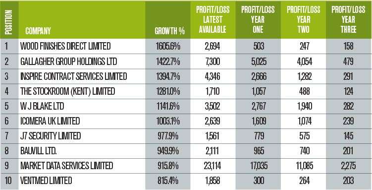 Numbers 1-10 of the Sustainable Growth 100 list