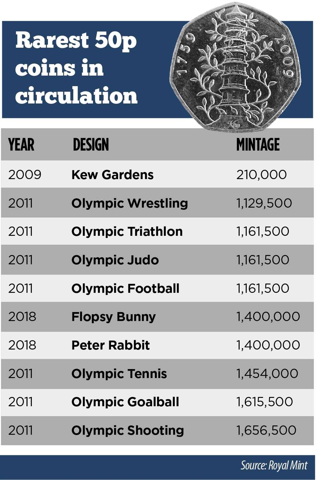 A list of rare 50p coins was released by The Royal Mint in 2021