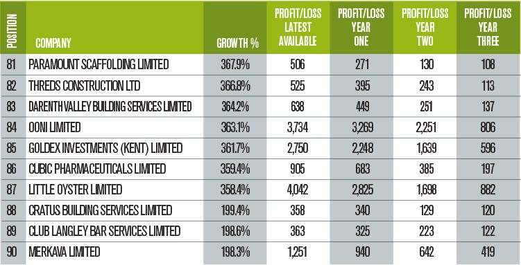 Numbers 81-90 of the Sustainable Growth 100 list