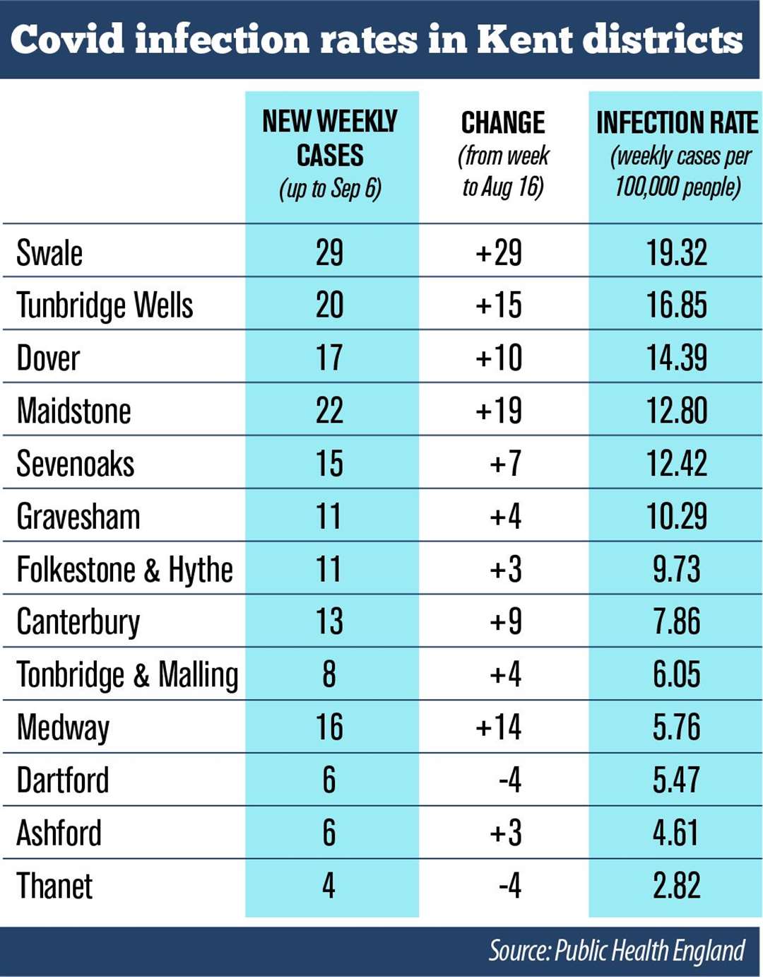 Swale now has the highest infection rate in Kent