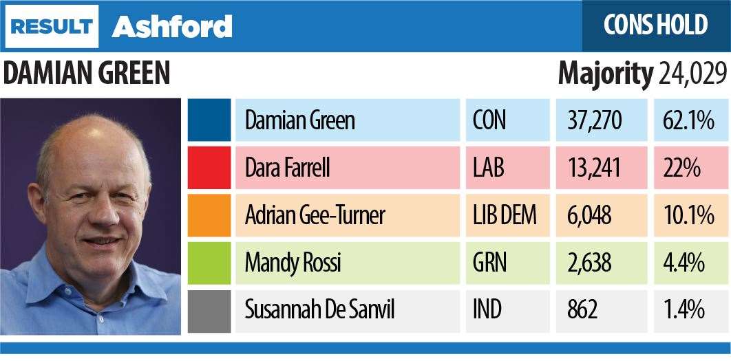 The election result for Ashford