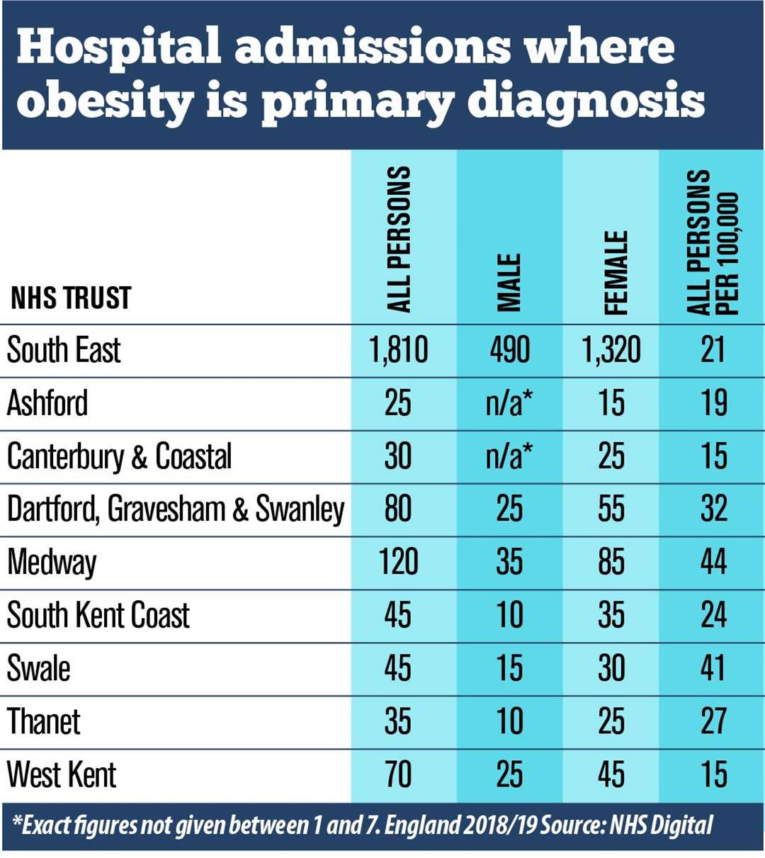 Obesity hospital admissions