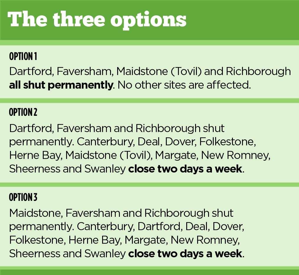 The options being considered by Kent County Council regarding recycling centres