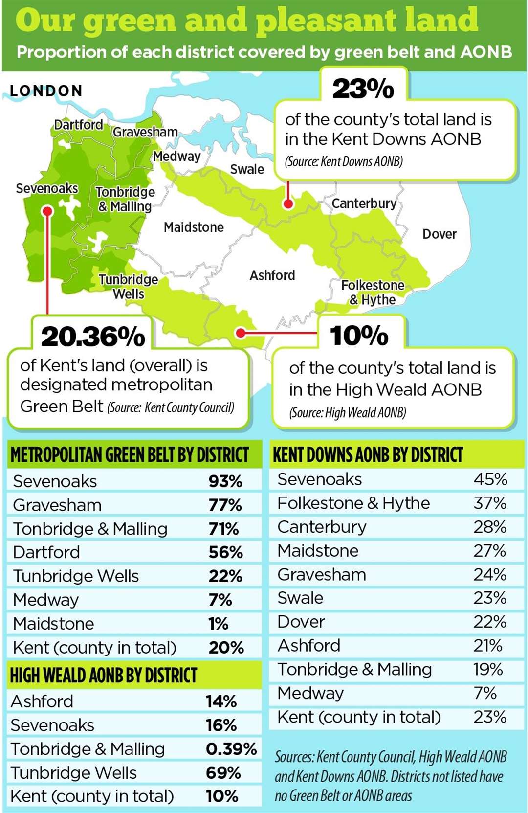 Building homes in Kent is not as simple as it may seem - with planning permission difficult to obtain for the green belt or AONBs