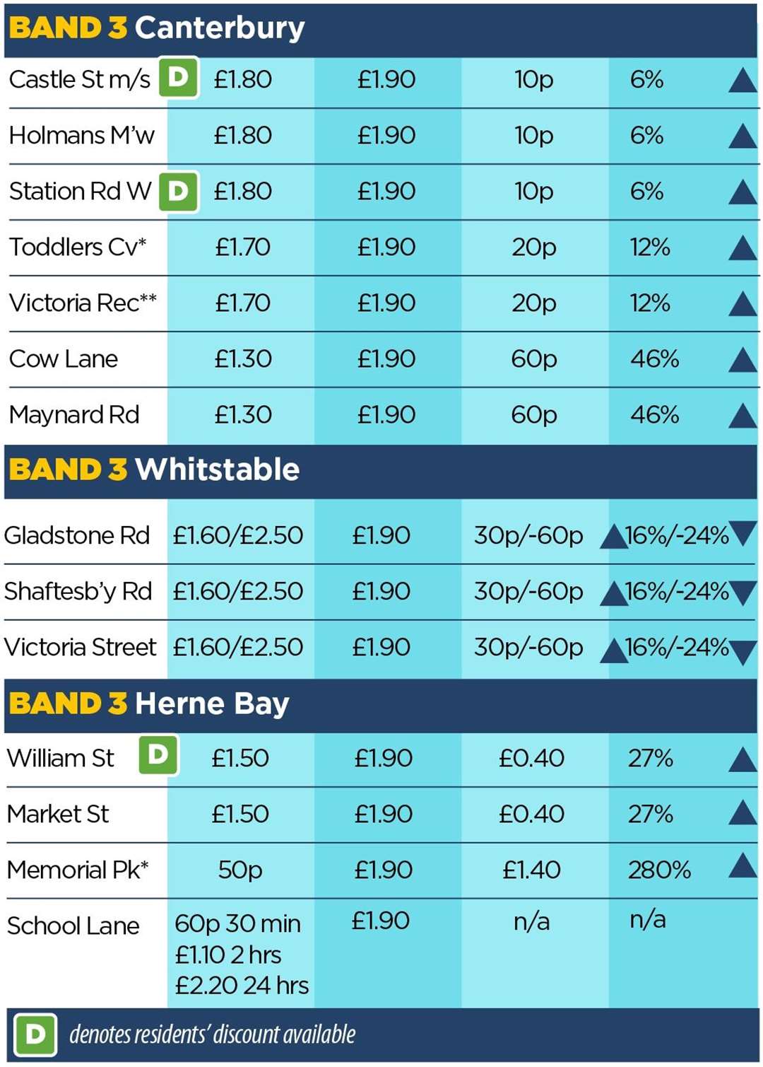 Motorists using the 14 car parks in band three will have to pay £1.90