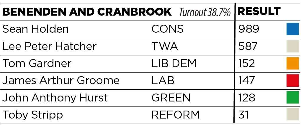 Conservative hold, majority 402