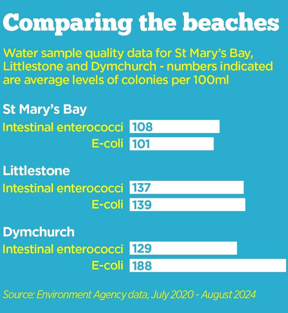 The water quality at St Mary's Bay, Littlestone and Dymchurch from July 2020 to August 2024