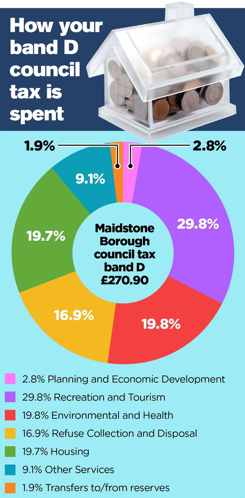 Here is how you money is being spent