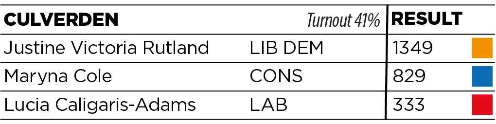 Lib Dem hold, majority 520