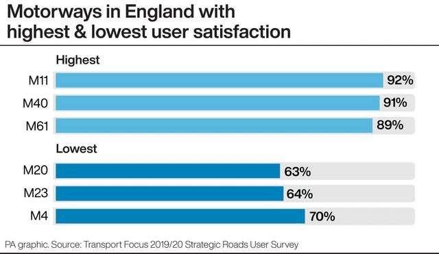 The least-popular motorways