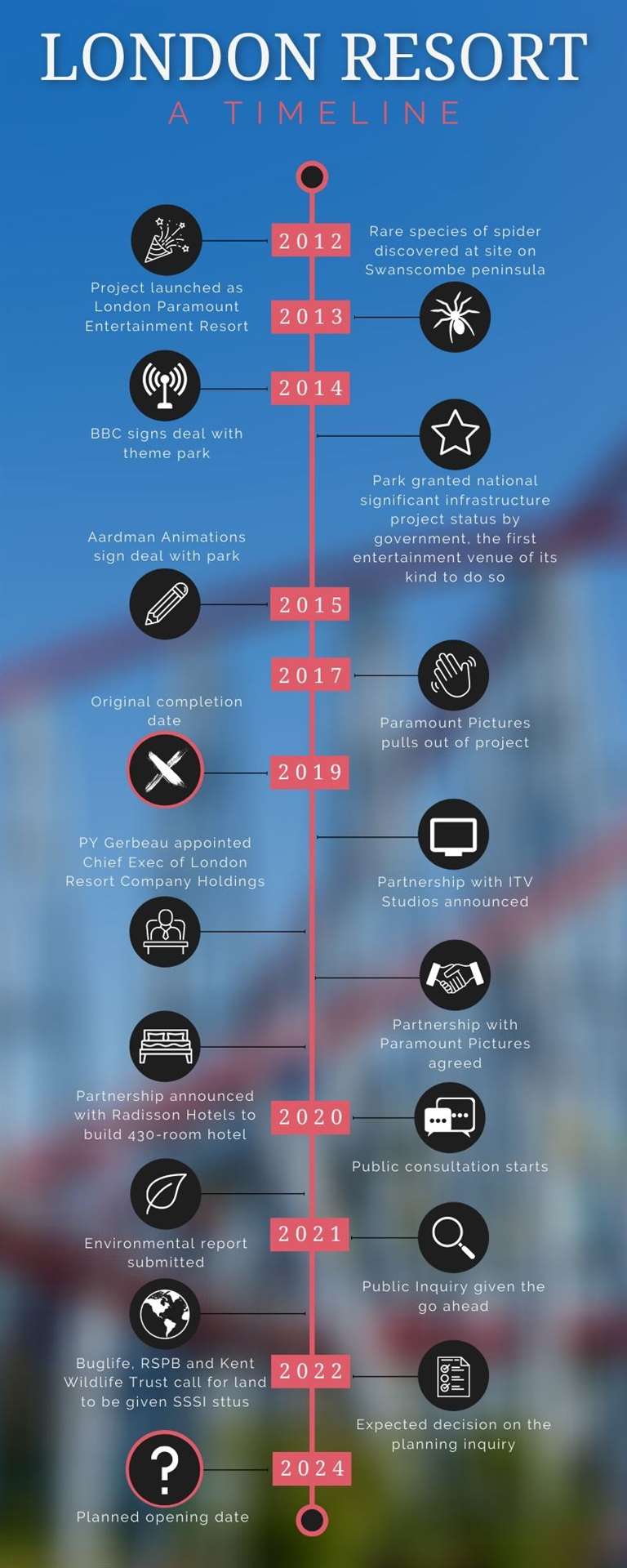 A timeline of London Resort developments