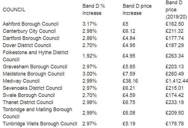 Council tax bills