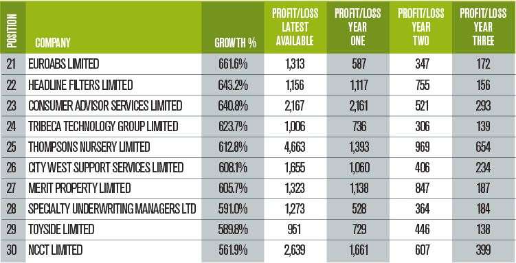 Numbers 21-30 of the Sustainable Growth 100 list