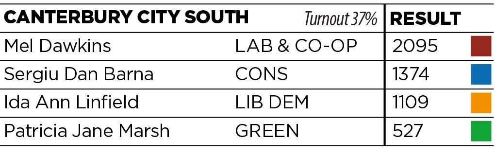 Results for Canterbury City South