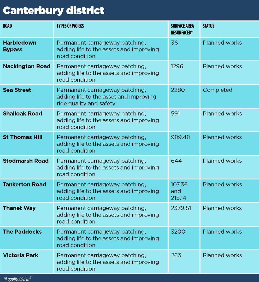 Canterbury. All the roads in Kent and Medway set to benefit from a multi-million-pound pothole blitz have been revealed