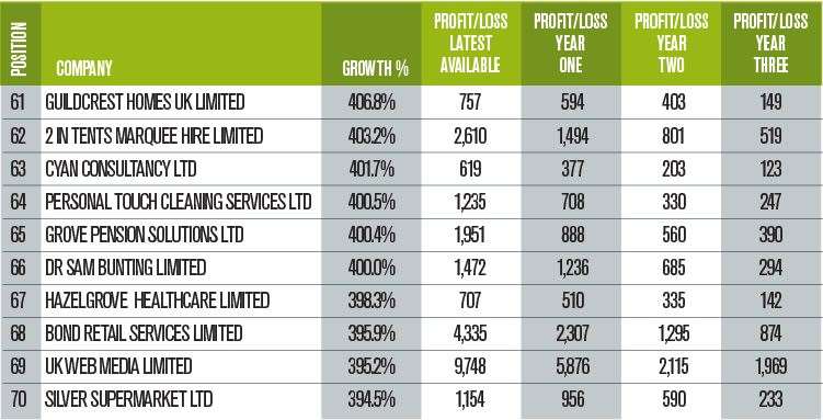 Numbers 61-70 of the Sustainable Growth 100 list