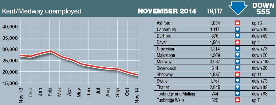 There were fewer Jobseeker's Allowance claimants in Kent for the ninth consecutive month