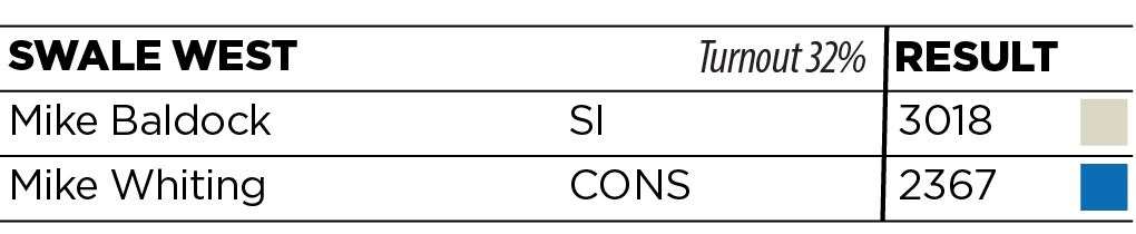 The results are in for Swale West