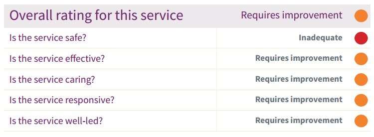 CQC inspectors rated Pelican Court care home following an inspection in June