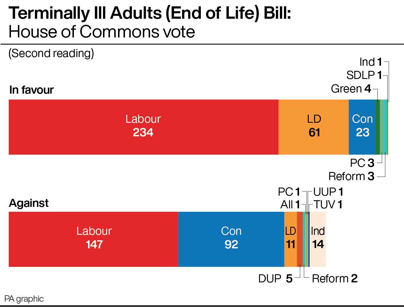 Terminally Ill Adults (End of Life) Bill: House of Commons vote.