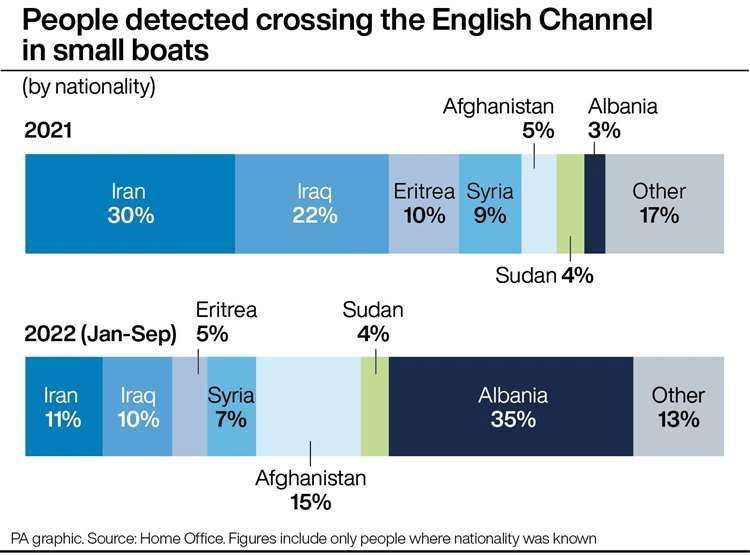 Where ayslum seekers have been coming from. PA Graphics (61621421)