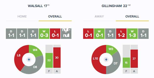 Walsall v Gillingham - Recent form overall Credit: www.kickoff.co.uk