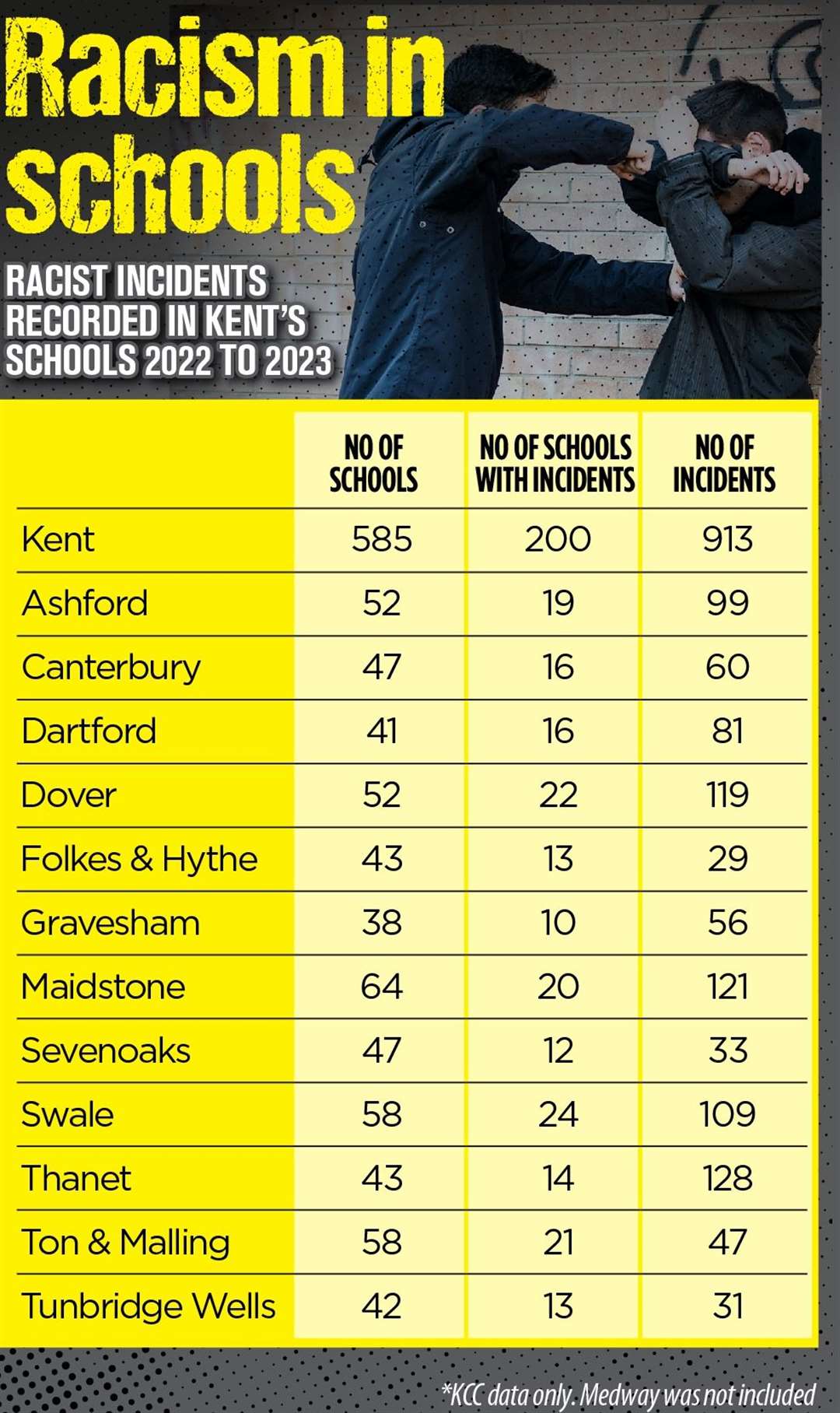 Number of racist incidents recorded at schools in Kent