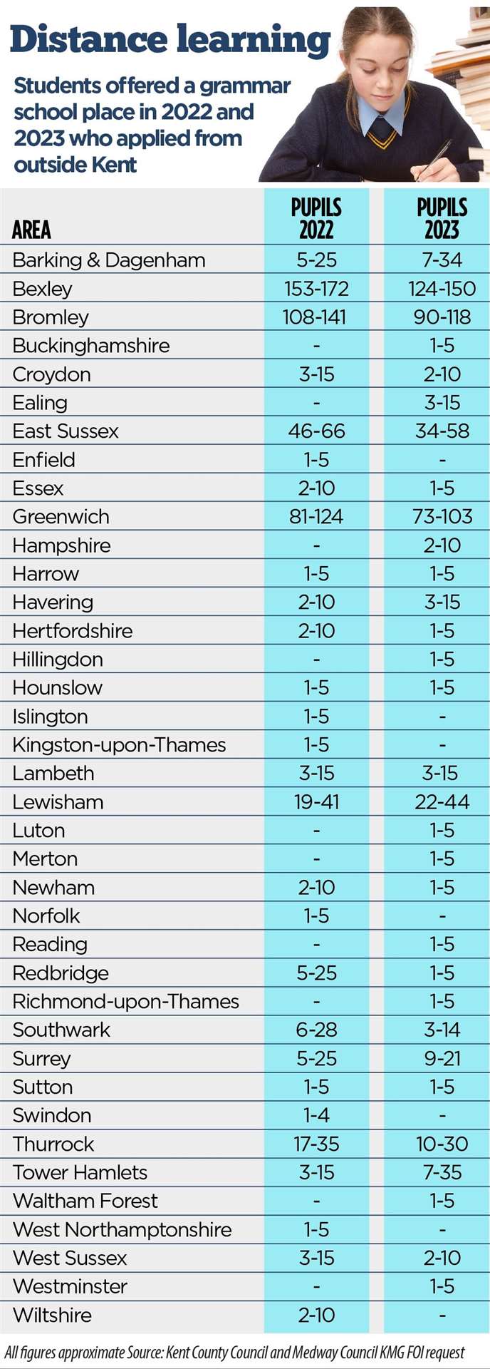 Students who were offered a place at a grammar school who did not live in Kent