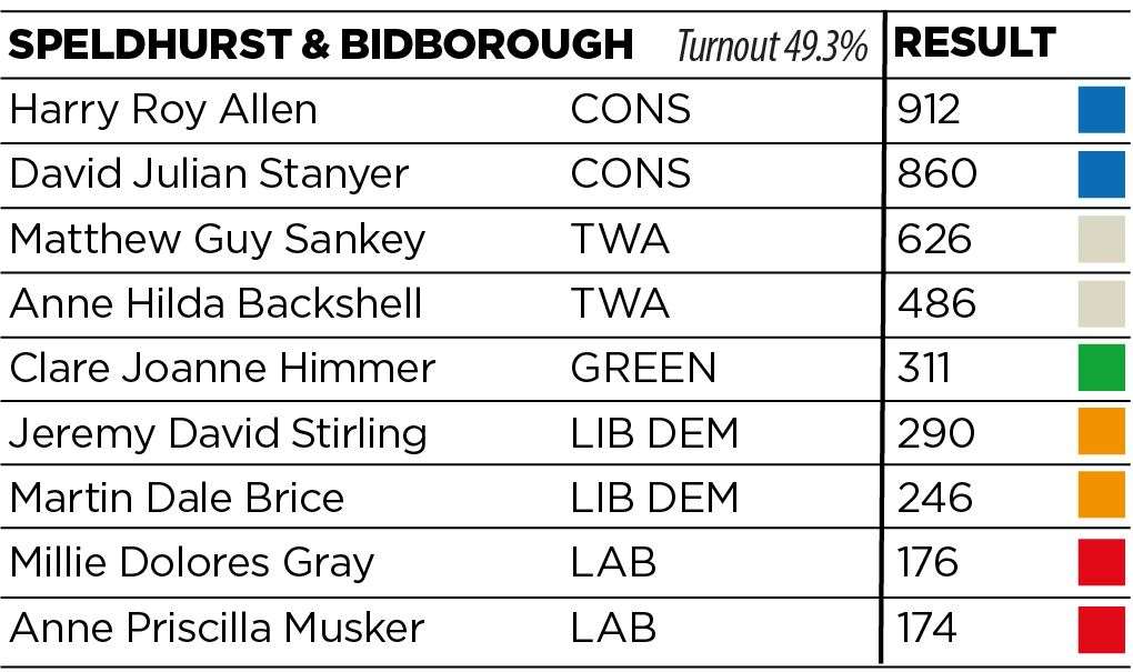 Conservatives hold both seats, majority 234