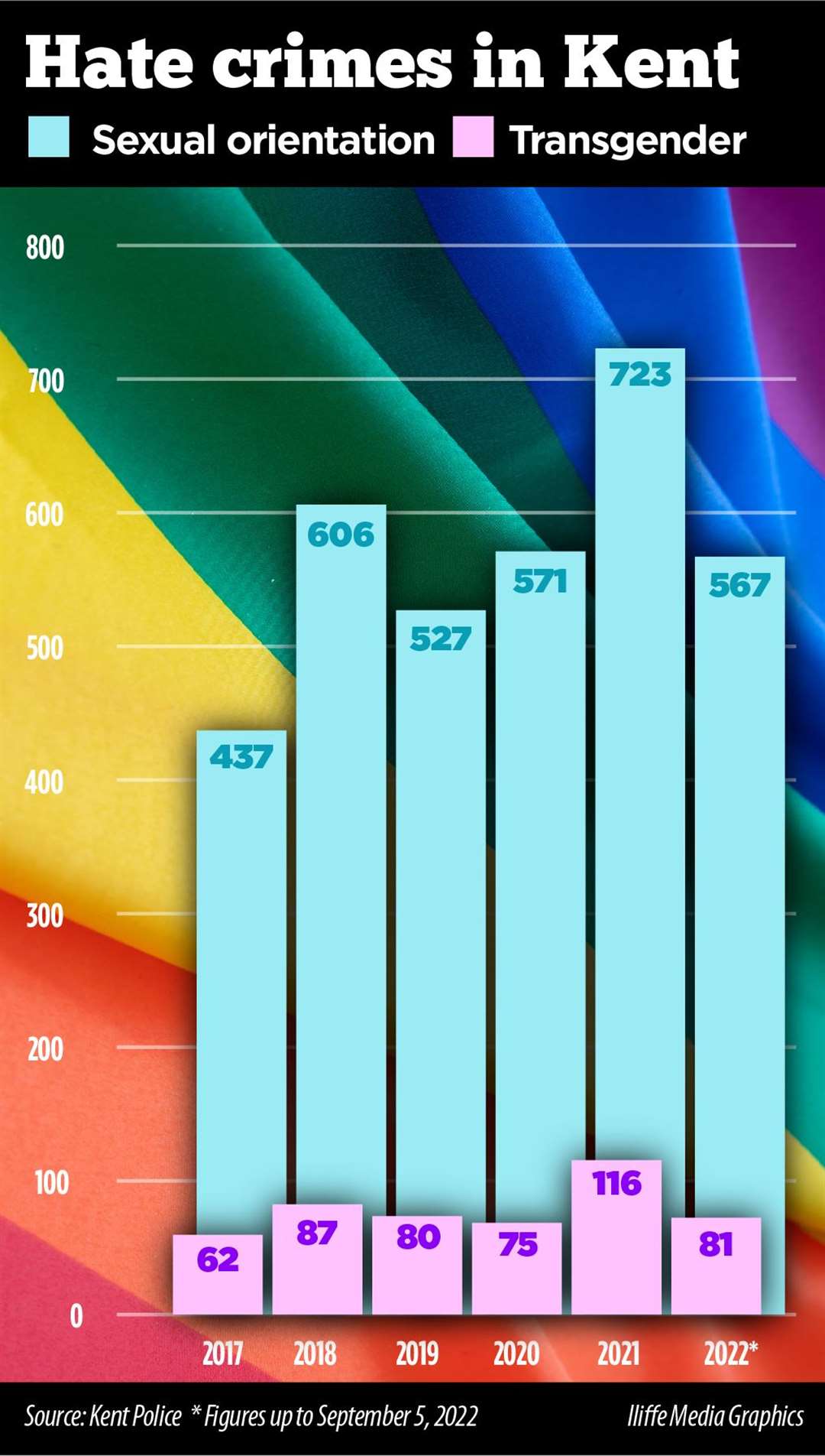 The number of hate crimes reported in Kent since 2017