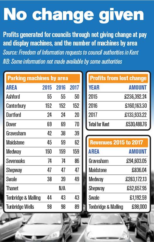 The amount councils are raking in through not giving change (1260945)