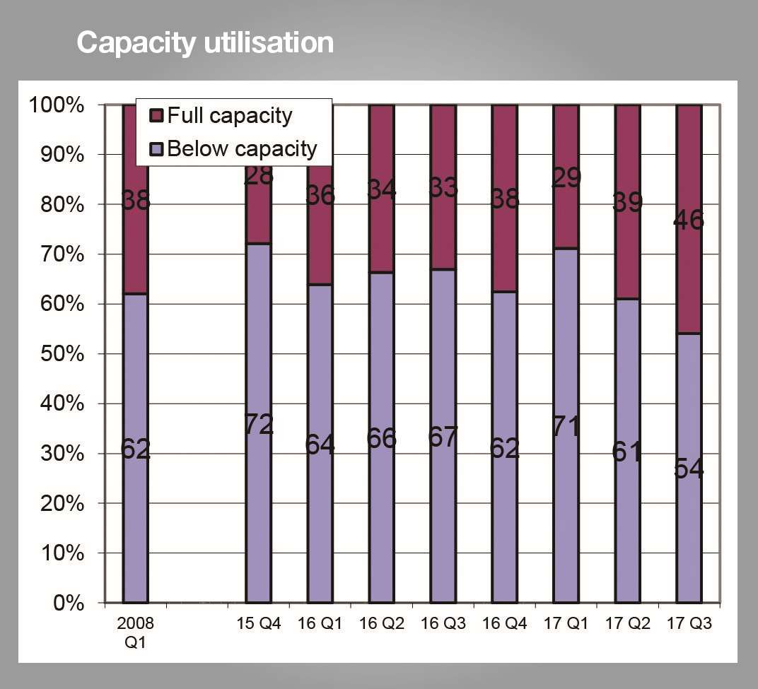 The proportion of firms at full capacity in Kent is at a record high