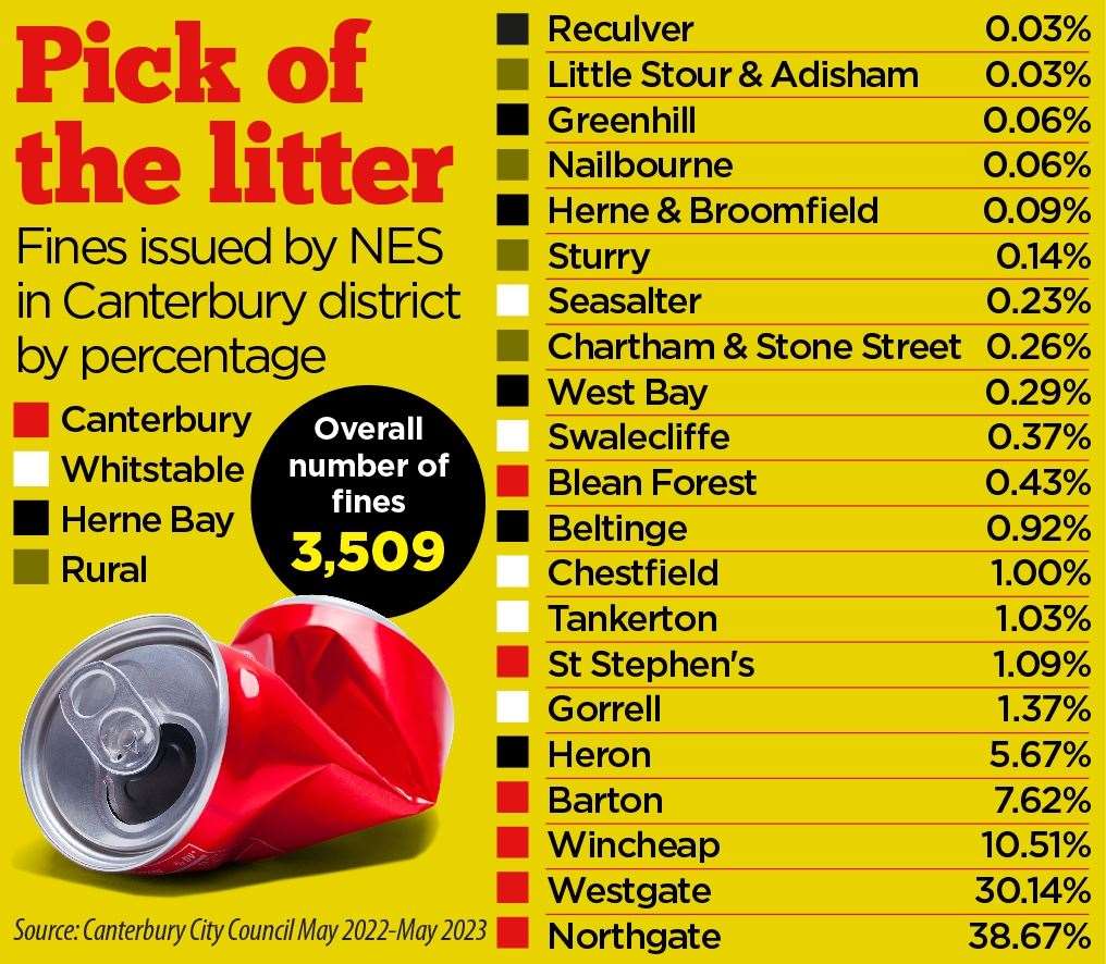 The percentage of fines issued by NES in each Canterbury ward