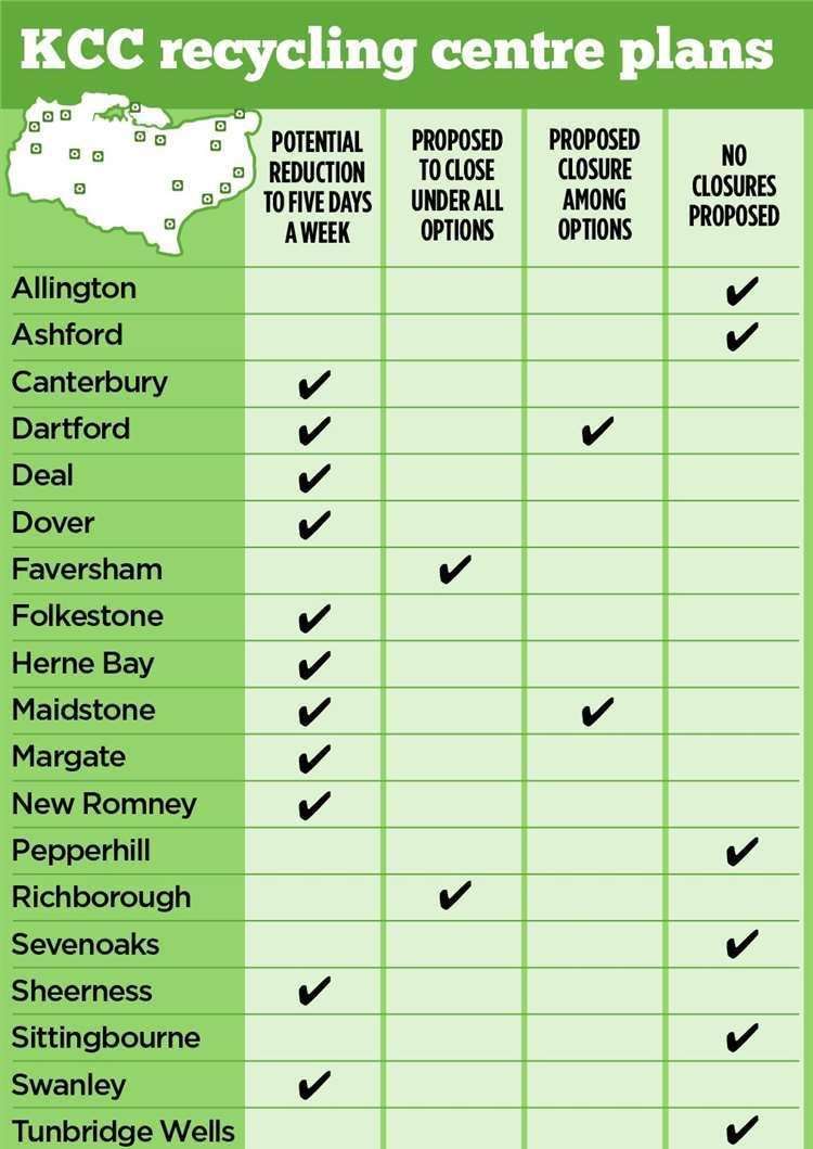 Which recycling centres in Kent could close permanently – and those which could potentially be reduced to operating five days a week