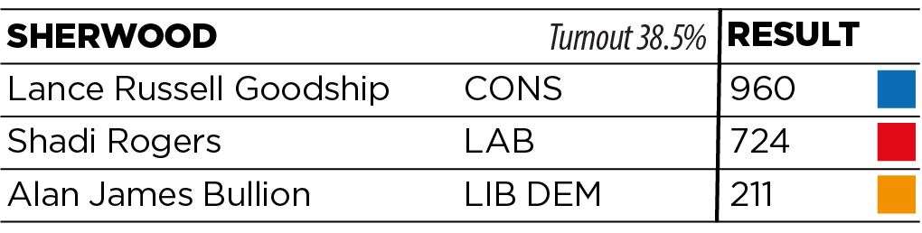 Conservative hold, majority 236